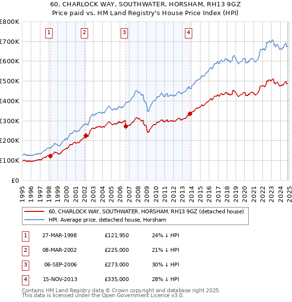 60, CHARLOCK WAY, SOUTHWATER, HORSHAM, RH13 9GZ: Price paid vs HM Land Registry's House Price Index