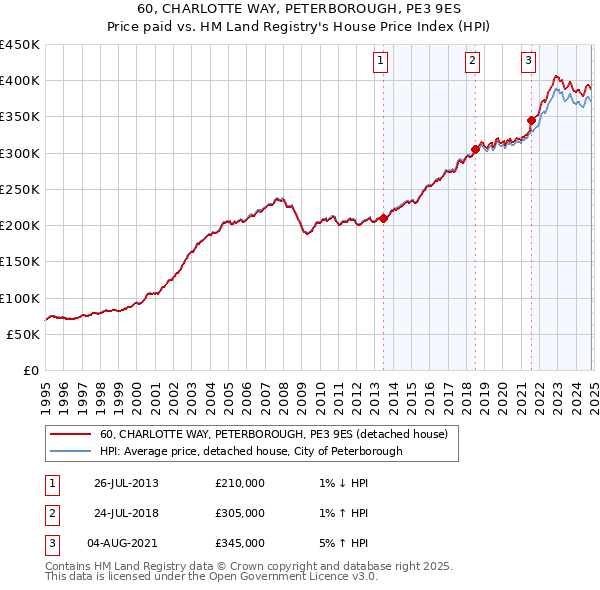 60, CHARLOTTE WAY, PETERBOROUGH, PE3 9ES: Price paid vs HM Land Registry's House Price Index