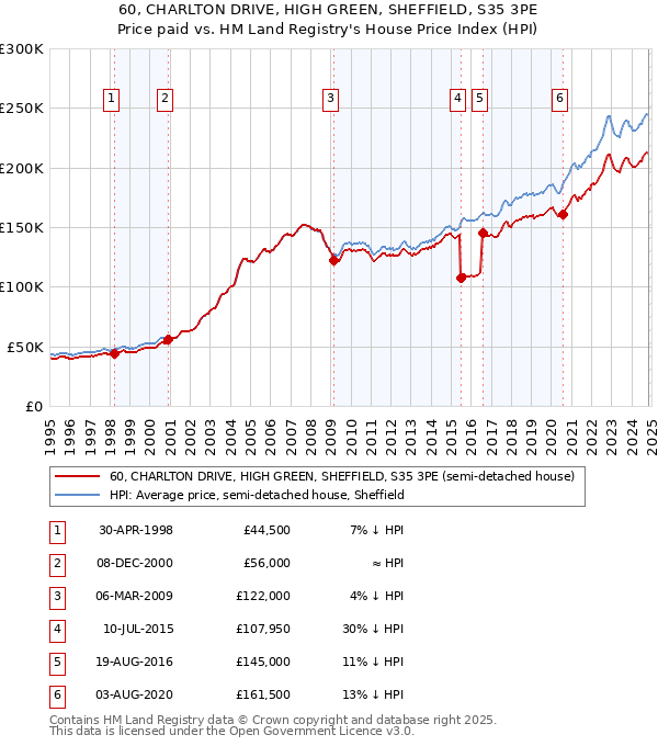 60, CHARLTON DRIVE, HIGH GREEN, SHEFFIELD, S35 3PE: Price paid vs HM Land Registry's House Price Index