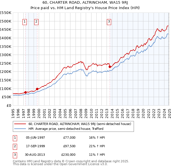 60, CHARTER ROAD, ALTRINCHAM, WA15 9RJ: Price paid vs HM Land Registry's House Price Index