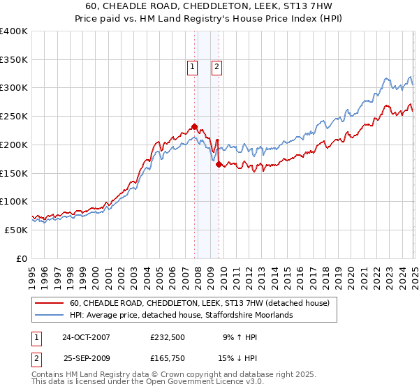 60, CHEADLE ROAD, CHEDDLETON, LEEK, ST13 7HW: Price paid vs HM Land Registry's House Price Index