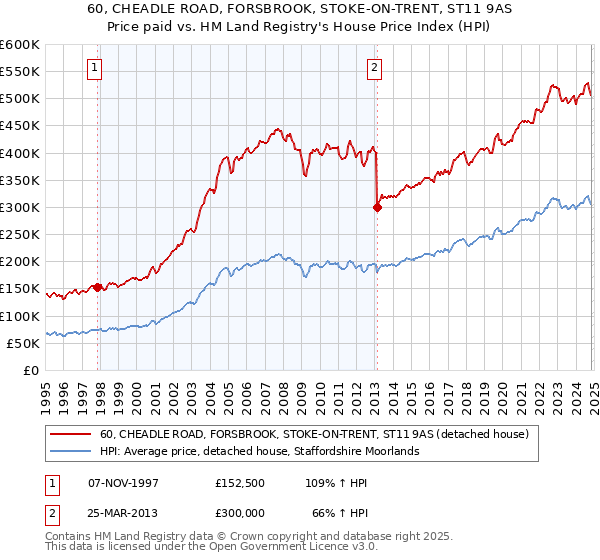 60, CHEADLE ROAD, FORSBROOK, STOKE-ON-TRENT, ST11 9AS: Price paid vs HM Land Registry's House Price Index