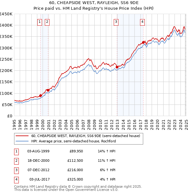 60, CHEAPSIDE WEST, RAYLEIGH, SS6 9DE: Price paid vs HM Land Registry's House Price Index