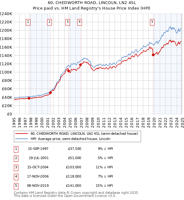 60, CHEDWORTH ROAD, LINCOLN, LN2 4SL: Price paid vs HM Land Registry's House Price Index