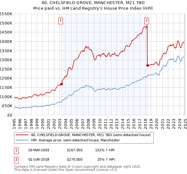 60, CHELSFIELD GROVE, MANCHESTER, M21 7BD: Price paid vs HM Land Registry's House Price Index