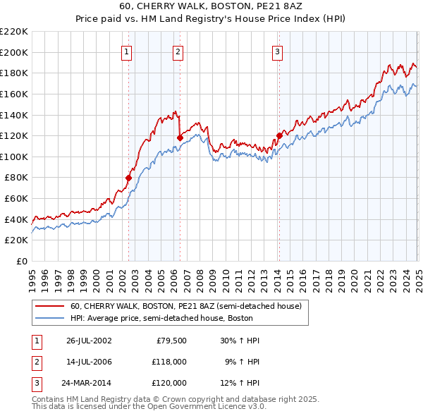 60, CHERRY WALK, BOSTON, PE21 8AZ: Price paid vs HM Land Registry's House Price Index