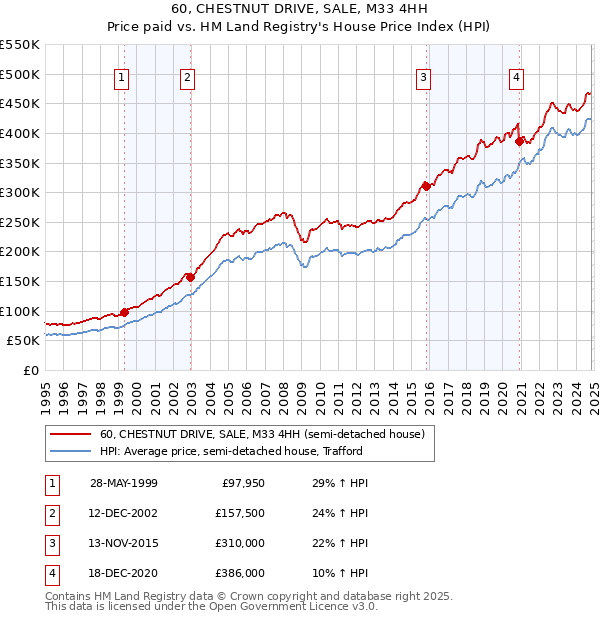 60, CHESTNUT DRIVE, SALE, M33 4HH: Price paid vs HM Land Registry's House Price Index