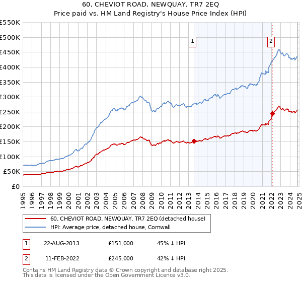 60, CHEVIOT ROAD, NEWQUAY, TR7 2EQ: Price paid vs HM Land Registry's House Price Index