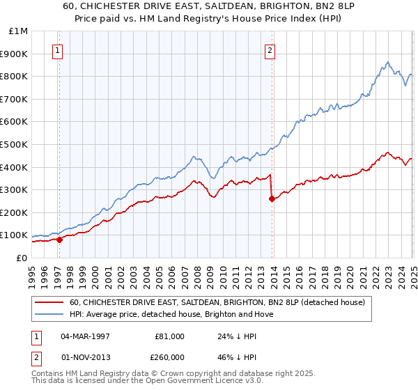 60, CHICHESTER DRIVE EAST, SALTDEAN, BRIGHTON, BN2 8LP: Price paid vs HM Land Registry's House Price Index