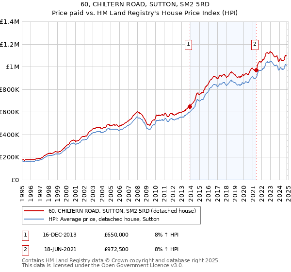 60, CHILTERN ROAD, SUTTON, SM2 5RD: Price paid vs HM Land Registry's House Price Index