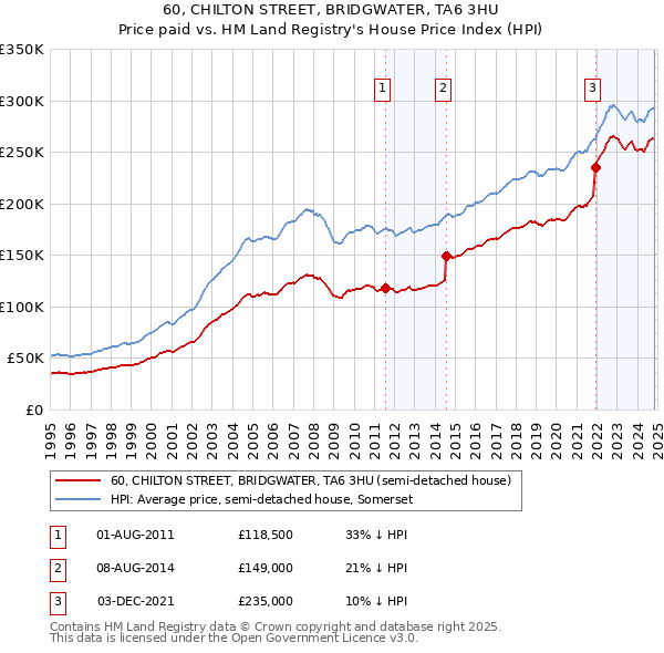 60, CHILTON STREET, BRIDGWATER, TA6 3HU: Price paid vs HM Land Registry's House Price Index