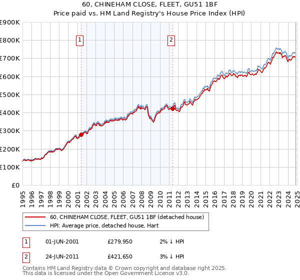 60, CHINEHAM CLOSE, FLEET, GU51 1BF: Price paid vs HM Land Registry's House Price Index