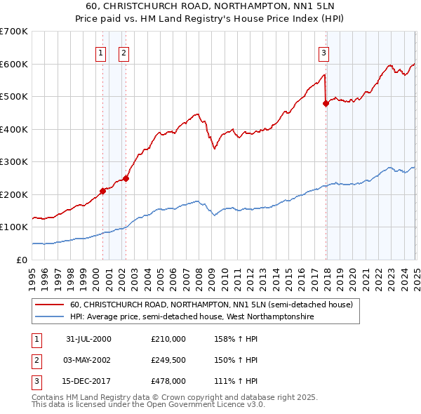 60, CHRISTCHURCH ROAD, NORTHAMPTON, NN1 5LN: Price paid vs HM Land Registry's House Price Index