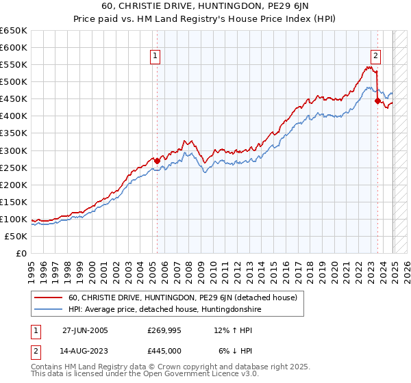 60, CHRISTIE DRIVE, HUNTINGDON, PE29 6JN: Price paid vs HM Land Registry's House Price Index