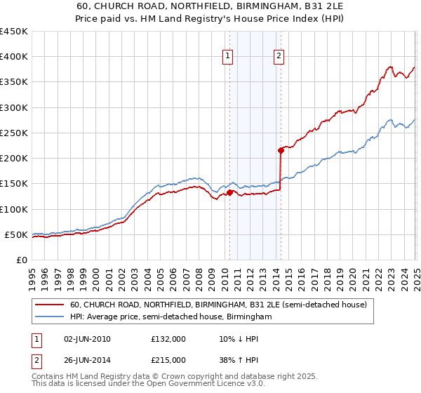 60, CHURCH ROAD, NORTHFIELD, BIRMINGHAM, B31 2LE: Price paid vs HM Land Registry's House Price Index