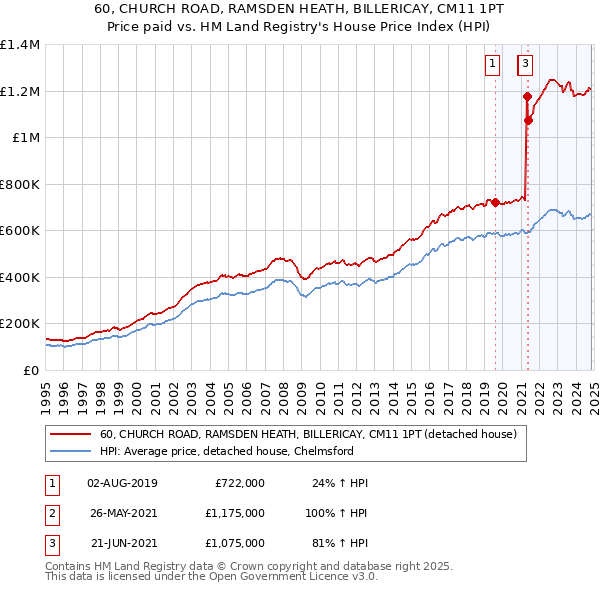 60, CHURCH ROAD, RAMSDEN HEATH, BILLERICAY, CM11 1PT: Price paid vs HM Land Registry's House Price Index