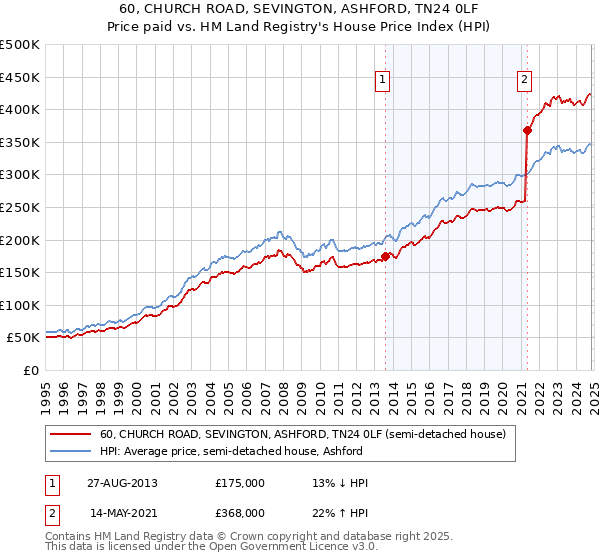 60, CHURCH ROAD, SEVINGTON, ASHFORD, TN24 0LF: Price paid vs HM Land Registry's House Price Index