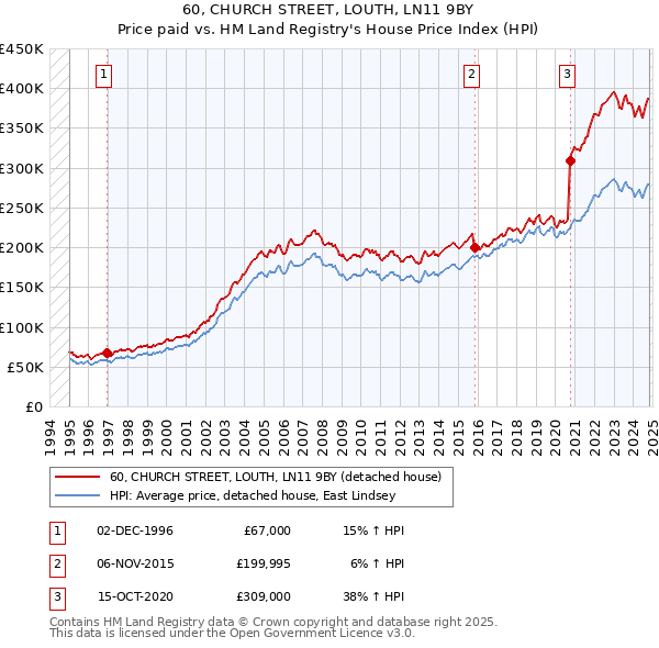 60, CHURCH STREET, LOUTH, LN11 9BY: Price paid vs HM Land Registry's House Price Index