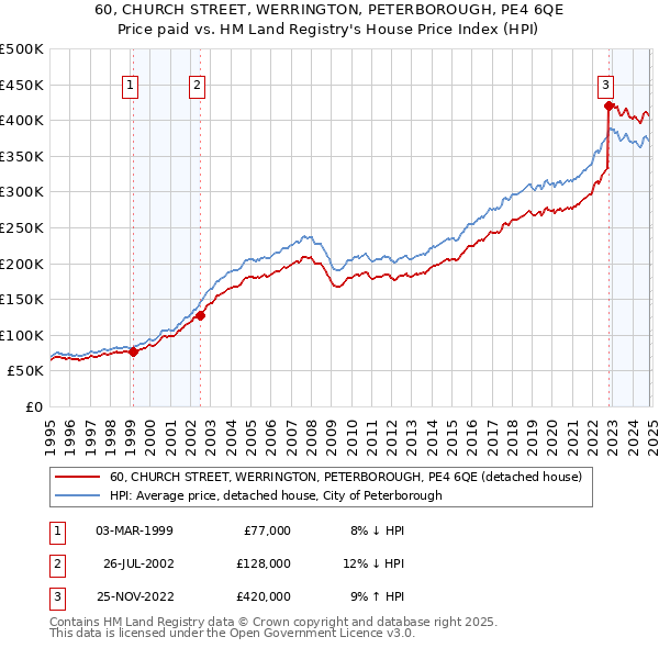 60, CHURCH STREET, WERRINGTON, PETERBOROUGH, PE4 6QE: Price paid vs HM Land Registry's House Price Index