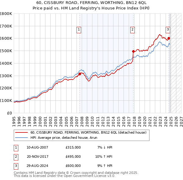 60, CISSBURY ROAD, FERRING, WORTHING, BN12 6QL: Price paid vs HM Land Registry's House Price Index