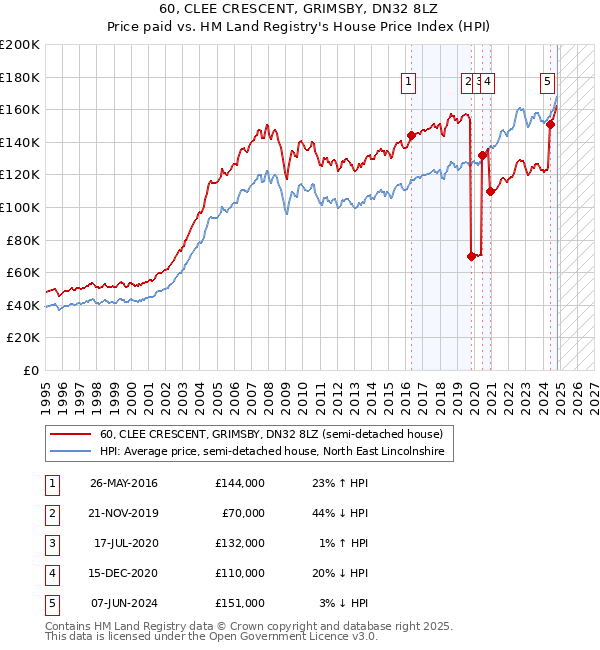 60, CLEE CRESCENT, GRIMSBY, DN32 8LZ: Price paid vs HM Land Registry's House Price Index