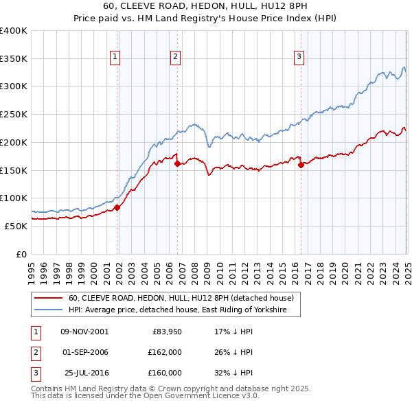 60, CLEEVE ROAD, HEDON, HULL, HU12 8PH: Price paid vs HM Land Registry's House Price Index