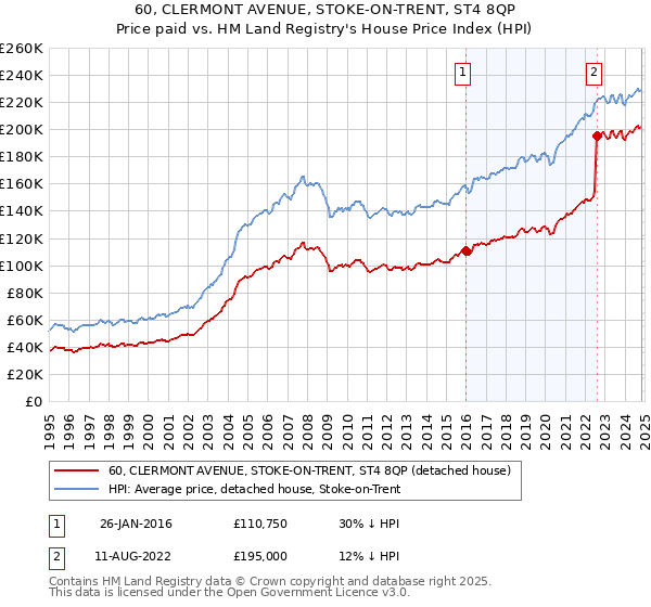 60, CLERMONT AVENUE, STOKE-ON-TRENT, ST4 8QP: Price paid vs HM Land Registry's House Price Index