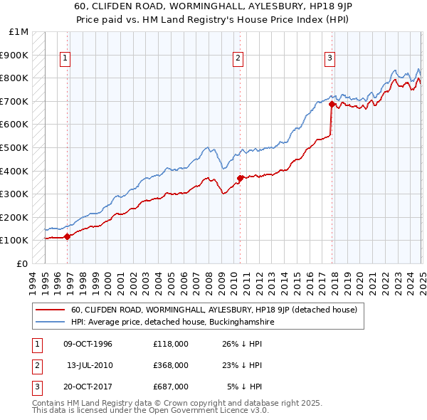 60, CLIFDEN ROAD, WORMINGHALL, AYLESBURY, HP18 9JP: Price paid vs HM Land Registry's House Price Index