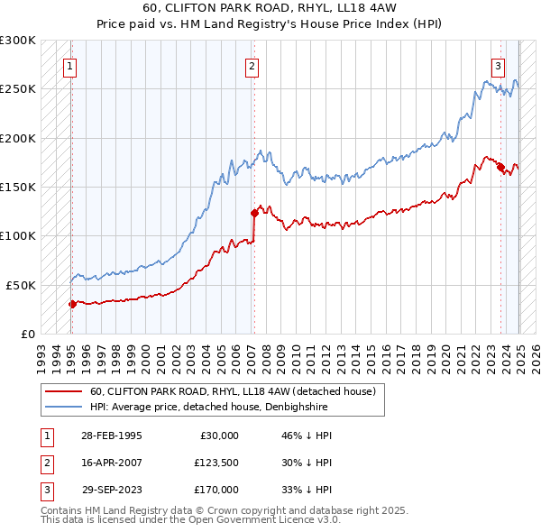 60, CLIFTON PARK ROAD, RHYL, LL18 4AW: Price paid vs HM Land Registry's House Price Index