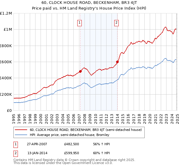 60, CLOCK HOUSE ROAD, BECKENHAM, BR3 4JT: Price paid vs HM Land Registry's House Price Index