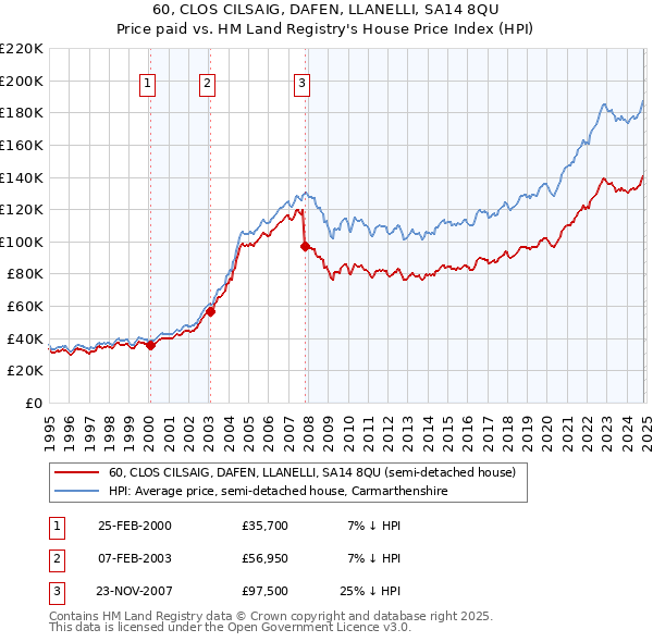 60, CLOS CILSAIG, DAFEN, LLANELLI, SA14 8QU: Price paid vs HM Land Registry's House Price Index