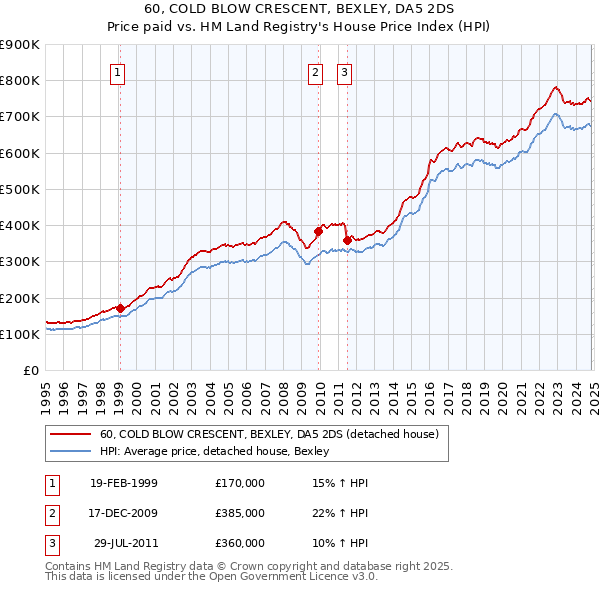 60, COLD BLOW CRESCENT, BEXLEY, DA5 2DS: Price paid vs HM Land Registry's House Price Index