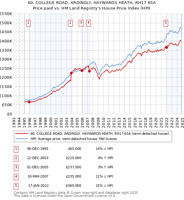 60, COLLEGE ROAD, ARDINGLY, HAYWARDS HEATH, RH17 6SA: Price paid vs HM Land Registry's House Price Index