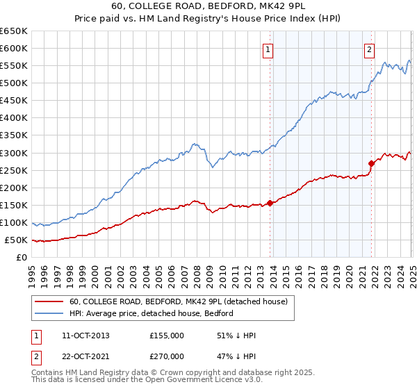 60, COLLEGE ROAD, BEDFORD, MK42 9PL: Price paid vs HM Land Registry's House Price Index