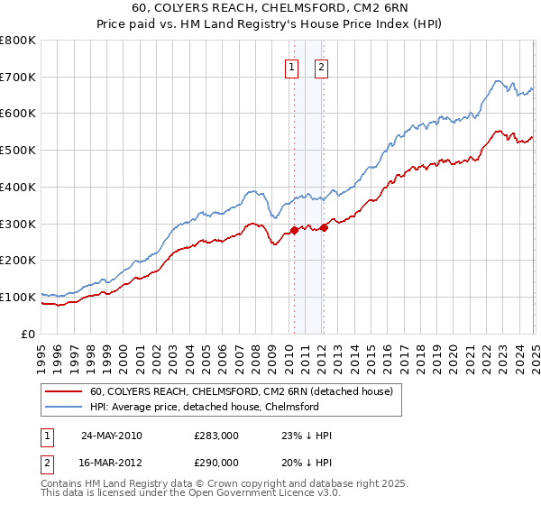 60, COLYERS REACH, CHELMSFORD, CM2 6RN: Price paid vs HM Land Registry's House Price Index