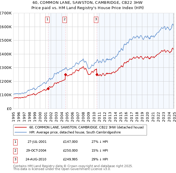 60, COMMON LANE, SAWSTON, CAMBRIDGE, CB22 3HW: Price paid vs HM Land Registry's House Price Index