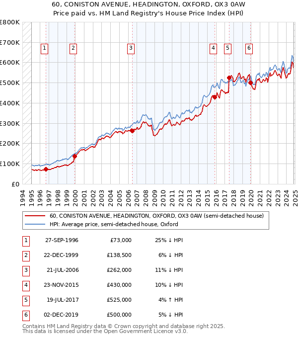 60, CONISTON AVENUE, HEADINGTON, OXFORD, OX3 0AW: Price paid vs HM Land Registry's House Price Index