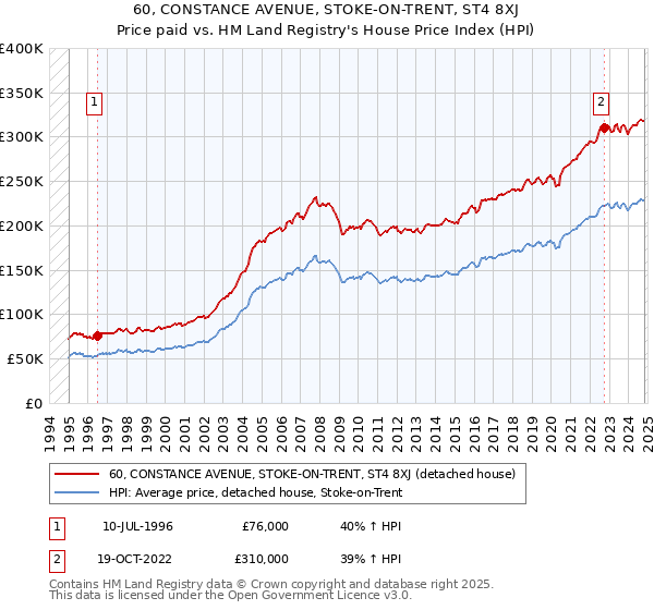 60, CONSTANCE AVENUE, STOKE-ON-TRENT, ST4 8XJ: Price paid vs HM Land Registry's House Price Index