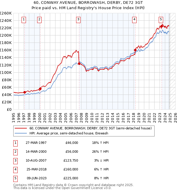 60, CONWAY AVENUE, BORROWASH, DERBY, DE72 3GT: Price paid vs HM Land Registry's House Price Index