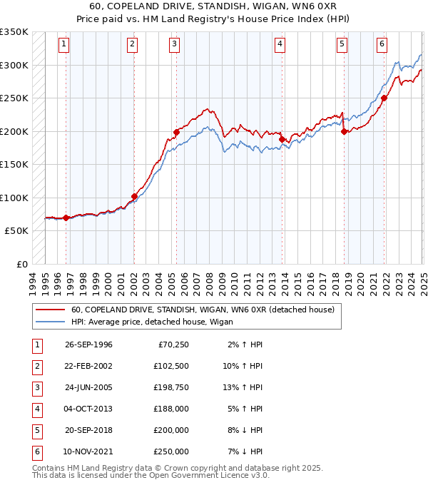 60, COPELAND DRIVE, STANDISH, WIGAN, WN6 0XR: Price paid vs HM Land Registry's House Price Index