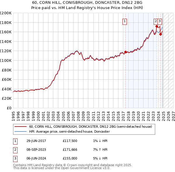 60, CORN HILL, CONISBROUGH, DONCASTER, DN12 2BG: Price paid vs HM Land Registry's House Price Index