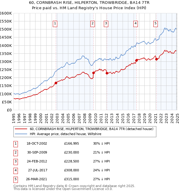 60, CORNBRASH RISE, HILPERTON, TROWBRIDGE, BA14 7TR: Price paid vs HM Land Registry's House Price Index