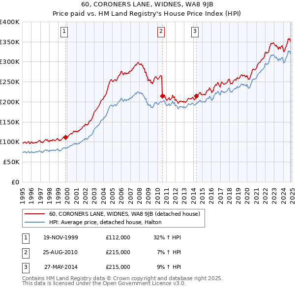 60, CORONERS LANE, WIDNES, WA8 9JB: Price paid vs HM Land Registry's House Price Index