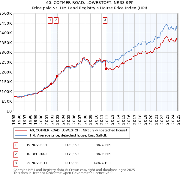 60, COTMER ROAD, LOWESTOFT, NR33 9PP: Price paid vs HM Land Registry's House Price Index