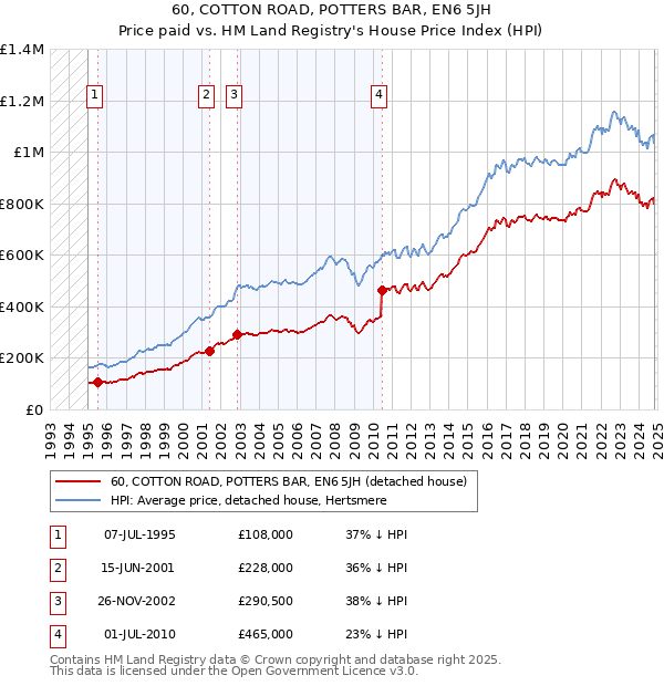 60, COTTON ROAD, POTTERS BAR, EN6 5JH: Price paid vs HM Land Registry's House Price Index