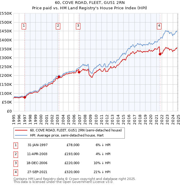 60, COVE ROAD, FLEET, GU51 2RN: Price paid vs HM Land Registry's House Price Index