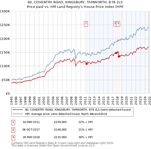 60, COVENTRY ROAD, KINGSBURY, TAMWORTH, B78 2LS: Price paid vs HM Land Registry's House Price Index