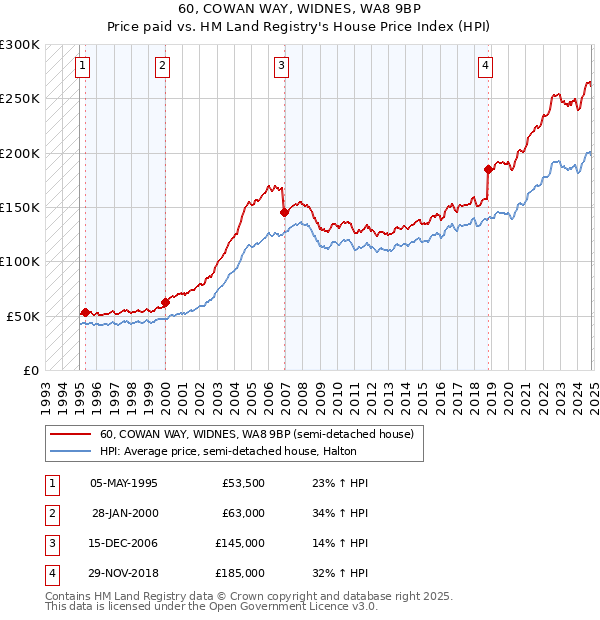 60, COWAN WAY, WIDNES, WA8 9BP: Price paid vs HM Land Registry's House Price Index