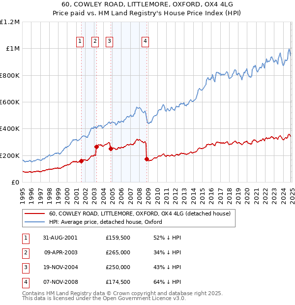 60, COWLEY ROAD, LITTLEMORE, OXFORD, OX4 4LG: Price paid vs HM Land Registry's House Price Index