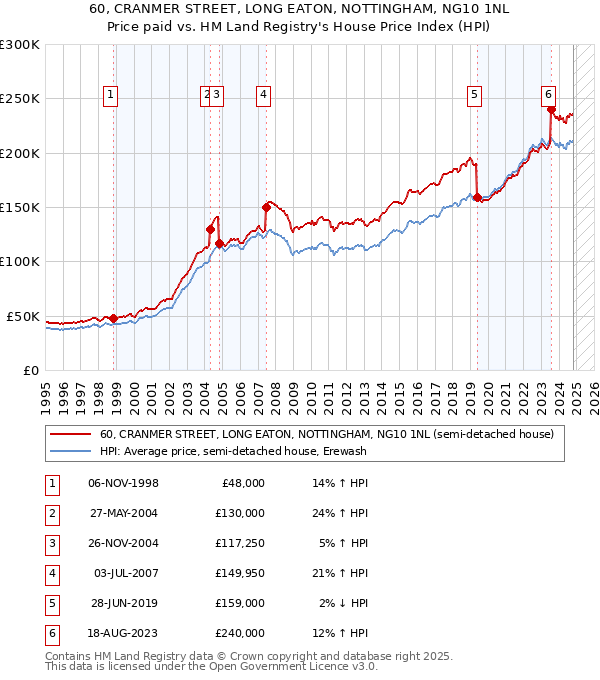 60, CRANMER STREET, LONG EATON, NOTTINGHAM, NG10 1NL: Price paid vs HM Land Registry's House Price Index